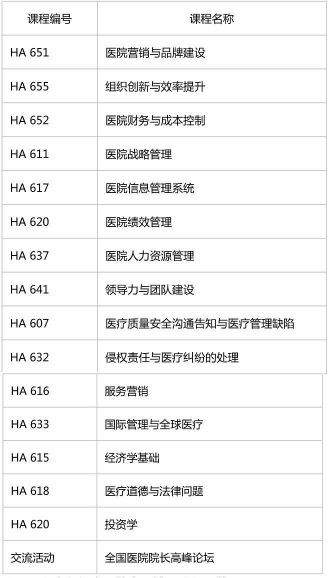 英國溫布爾大學醫院管理碩士