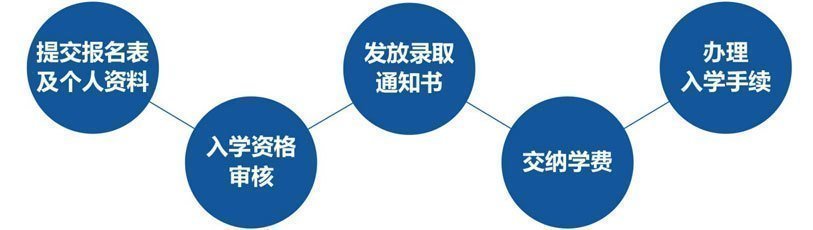 香港亞洲商學院工商管理MBA報名流程