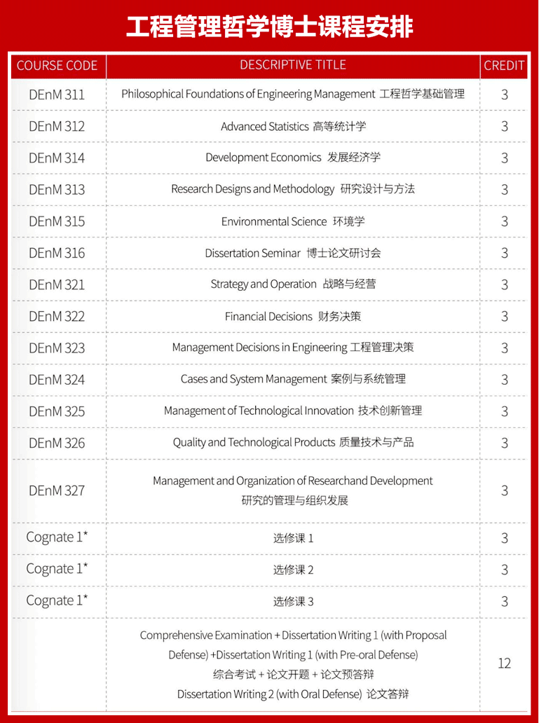 菲律賓新艾西科技大學工程管理哲學博士課程安排
