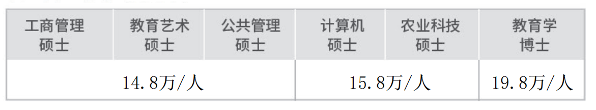 雷蒙馬賽碩博士項(xiàng)目學(xué)費(fèi)