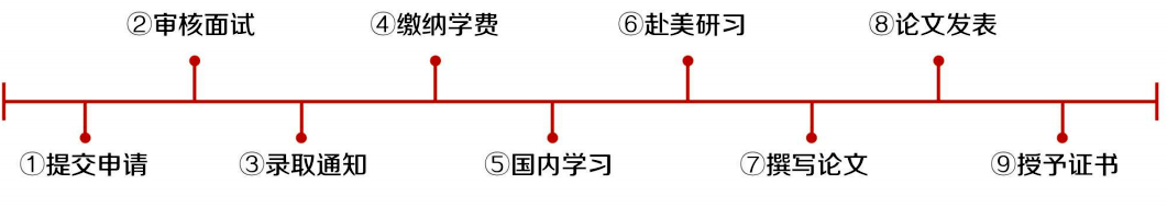 哈佛大學(xué)博士后訪問學(xué)者項(xiàng)目研究班項(xiàng)目流程