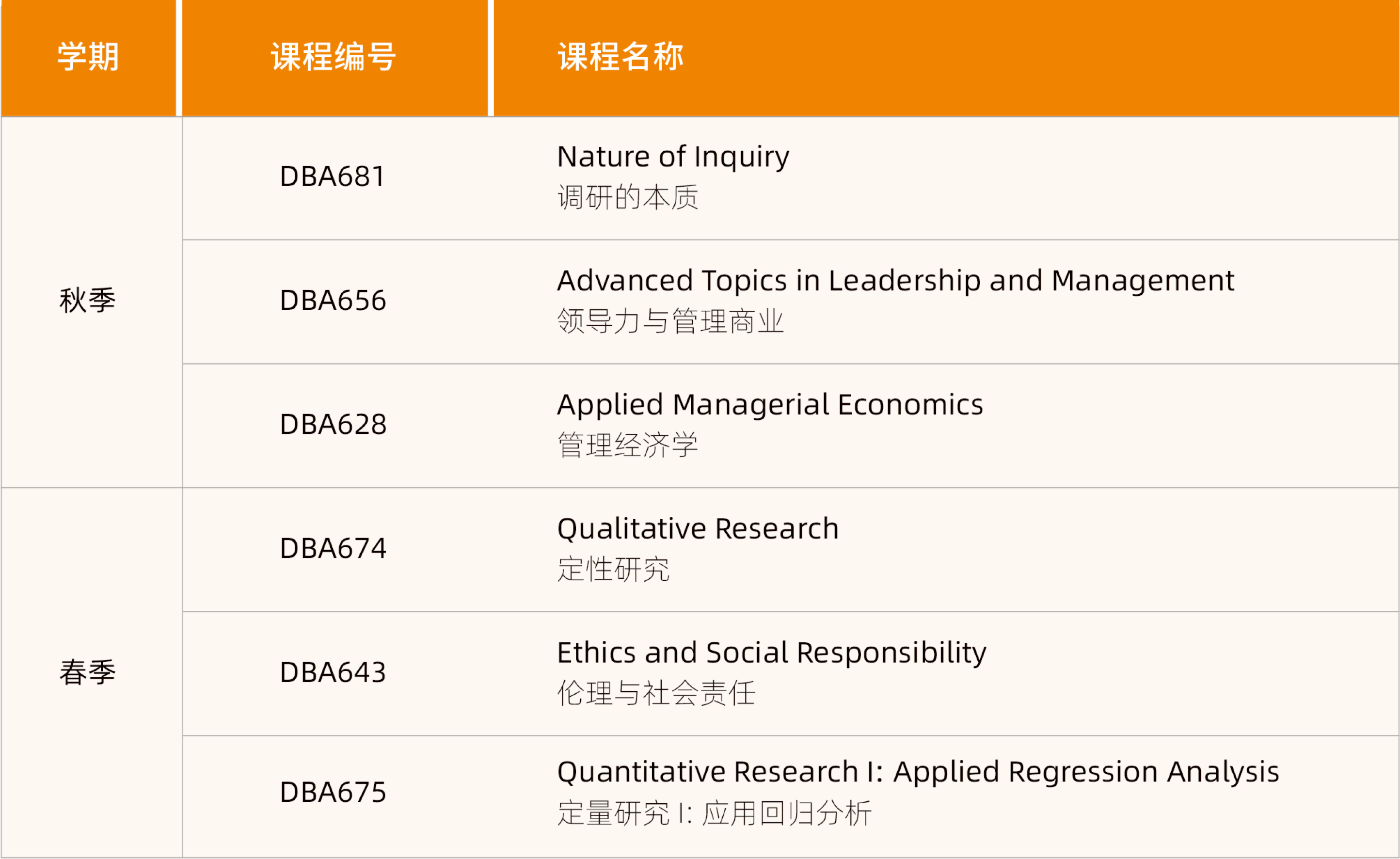 拉文大學工商管理博士 (DBA) 課程設置第一學年