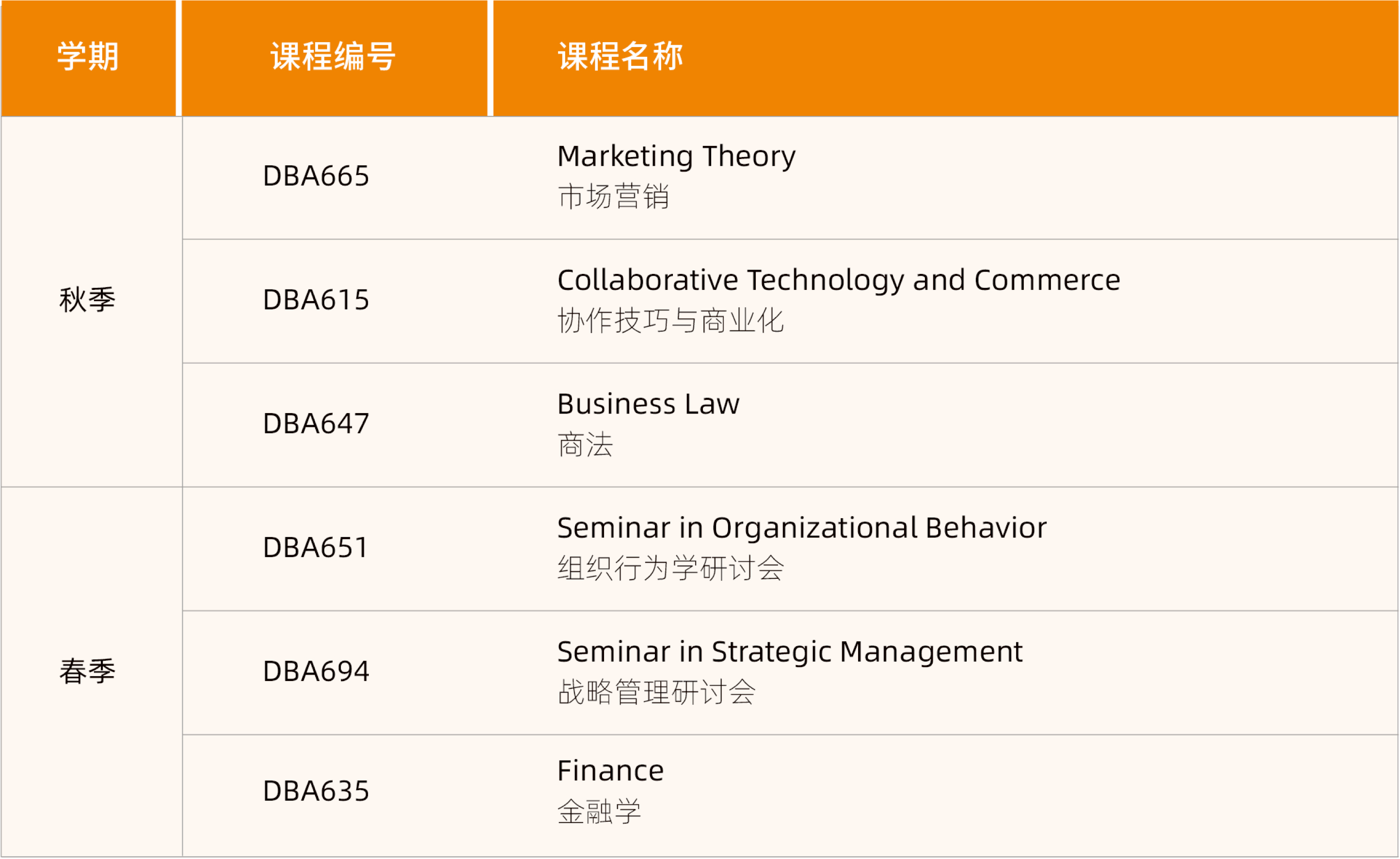 拉文大學工商管理博士 (DBA) 課程設置第二學年