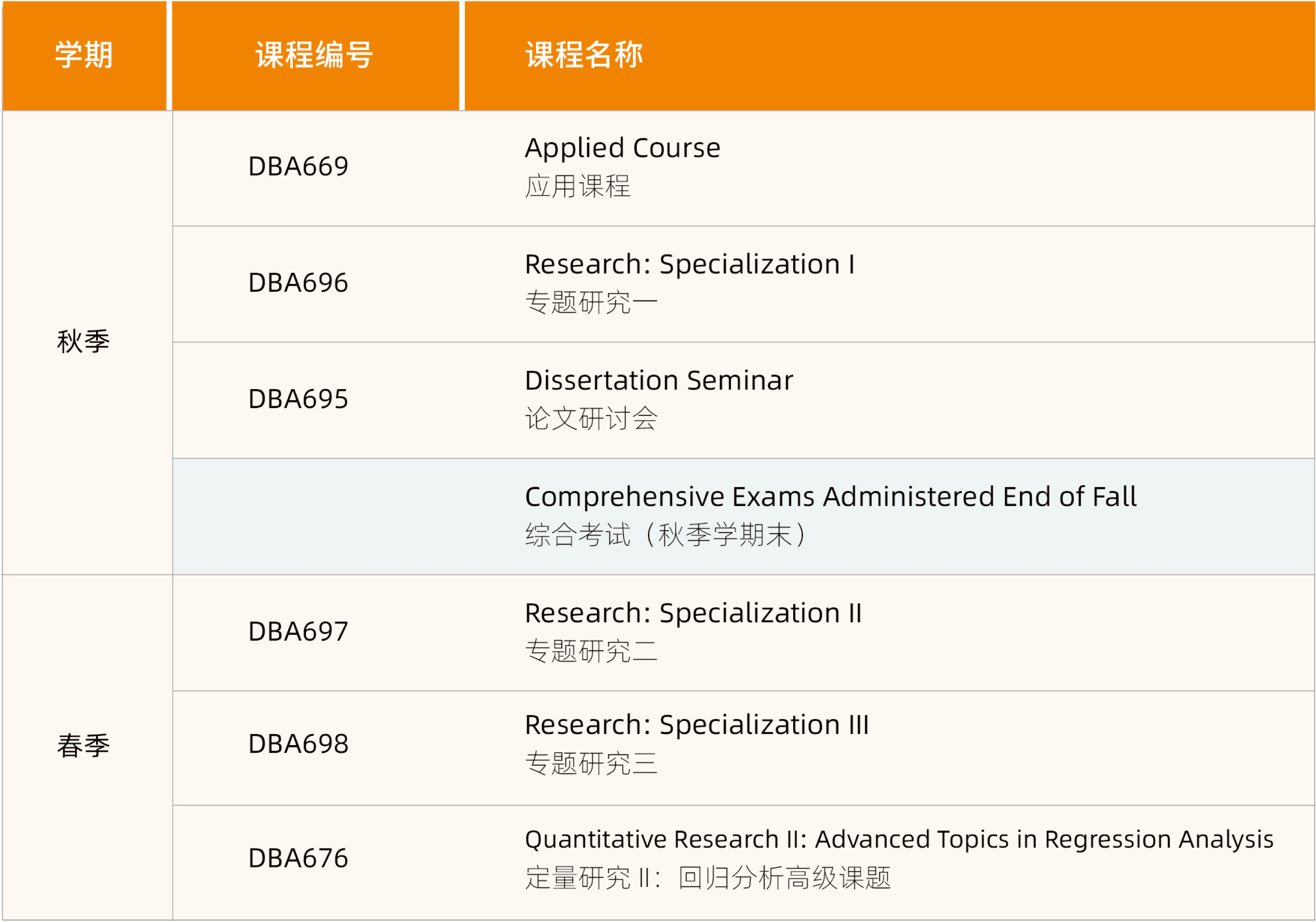 拉文大學工商管理博士 (DBA) 課程設置第三學年