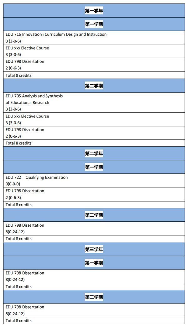 泰國蘭實大學教育學博士課程設置
