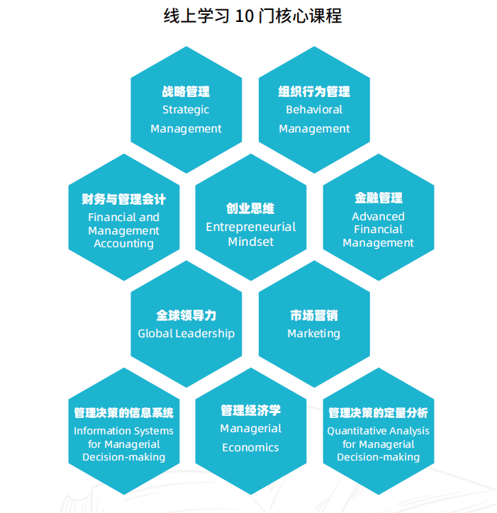 恩波利亞州立大學全球MBA項目五期班課程設置