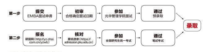 北京大學光華管理學院雙證EMBA報名流程
