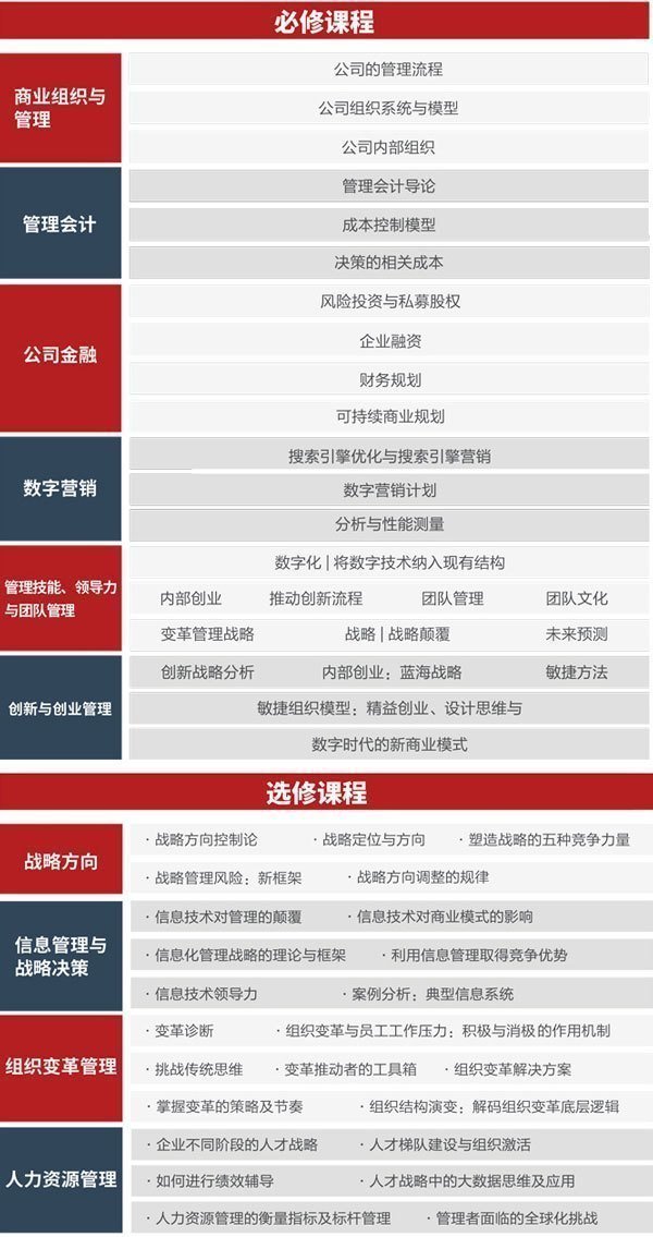 西班牙穆爾西亞大學工商管理碩士課程設置